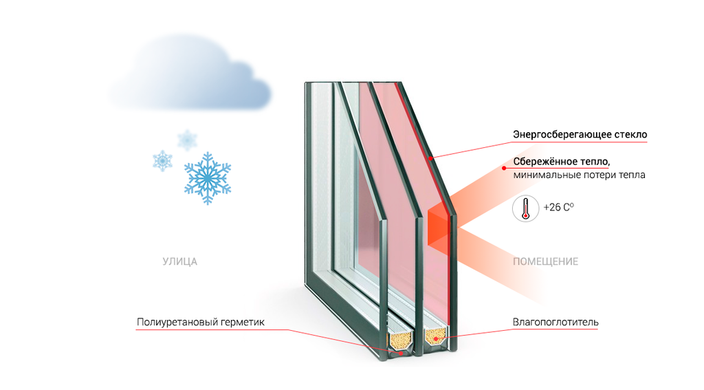 Стеклопакет двухкамерный мультифункциональный 4sol x10x4x10x4i 32мм 2000024 фото